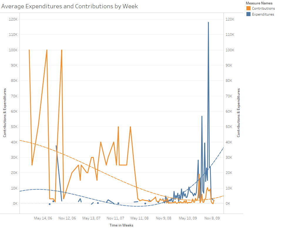 a line graph showing average expenditures and contributions by week for all candidates