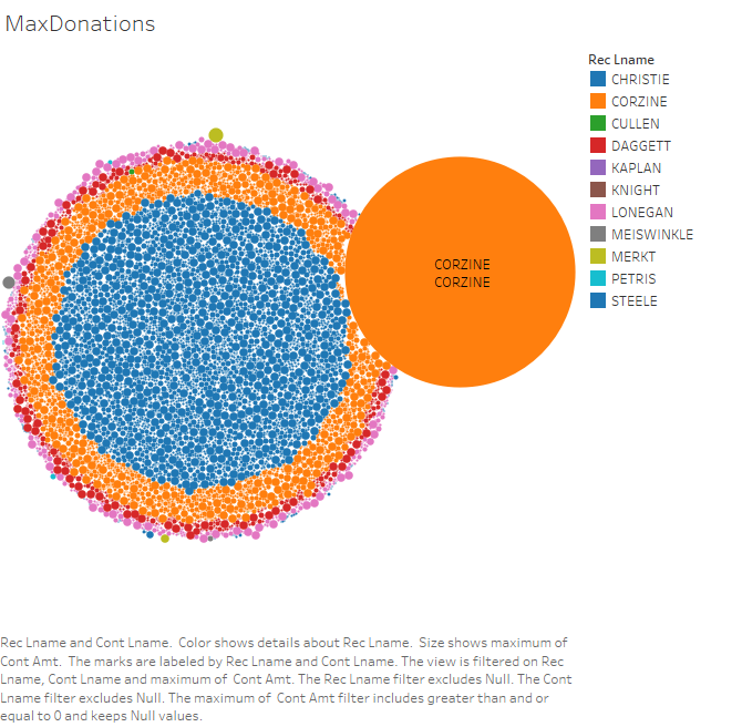 a packed bubble graph showing just how much larger Jon Corzine's maximum donation was than everyone else.