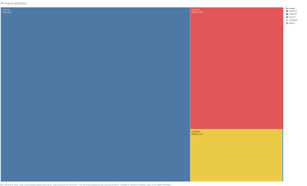 A mosaic chart showing how much money candidates raised in the primaries compared to the other candidates